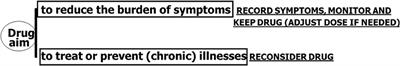 Modification of <mark class="highlighted">Cardiovascular Drugs</mark> in Advanced Heart Failure: A Narrative Review